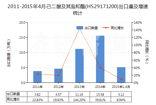 2011-2015年4月己二酸及其鹽和酯(HS29171200)出口量及增速統(tǒng)計(jì)